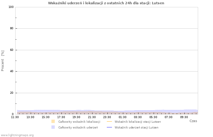 Wykresy: Wskaźniki uderzeń i lokalizacji