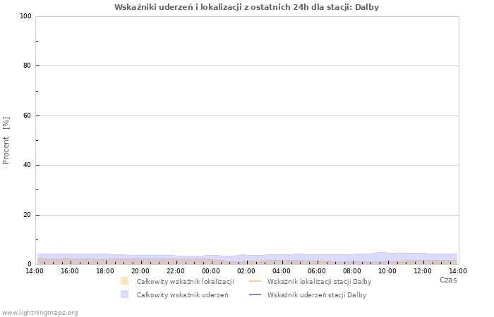 Wykresy: Wskaźniki uderzeń i lokalizacji