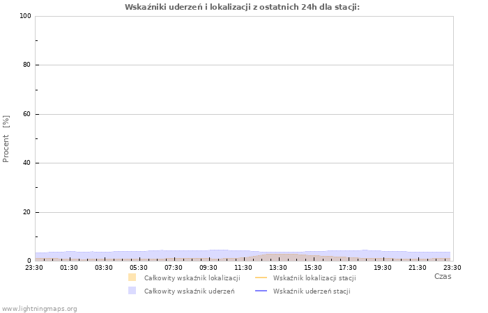 Wykresy: Wskaźniki uderzeń i lokalizacji