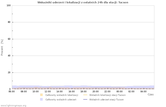 Wykresy: Wskaźniki uderzeń i lokalizacji