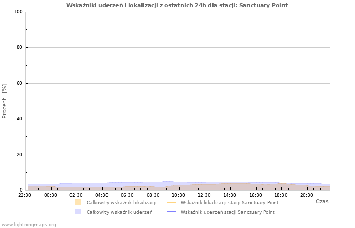 Wykresy: Wskaźniki uderzeń i lokalizacji