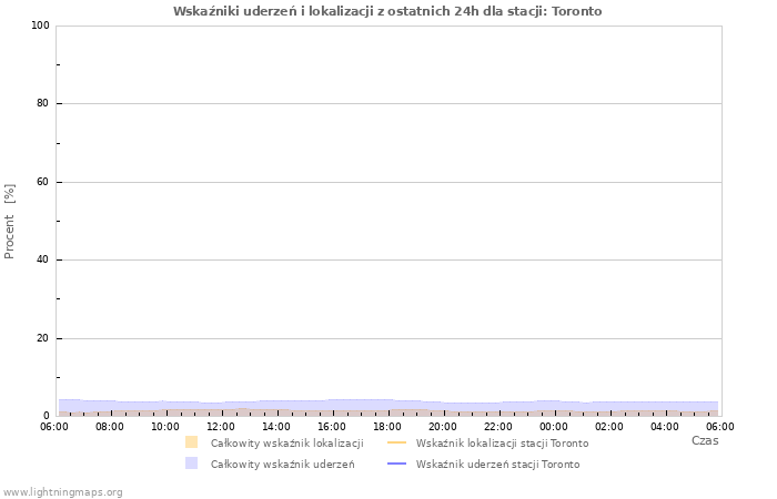 Wykresy: Wskaźniki uderzeń i lokalizacji