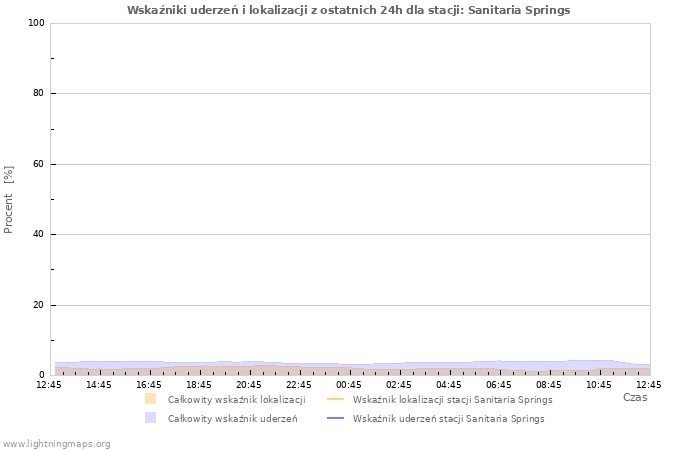 Wykresy: Wskaźniki uderzeń i lokalizacji