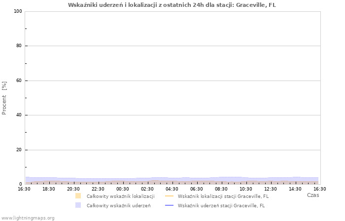 Wykresy: Wskaźniki uderzeń i lokalizacji