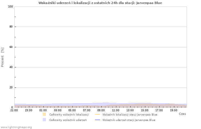 Wykresy: Wskaźniki uderzeń i lokalizacji