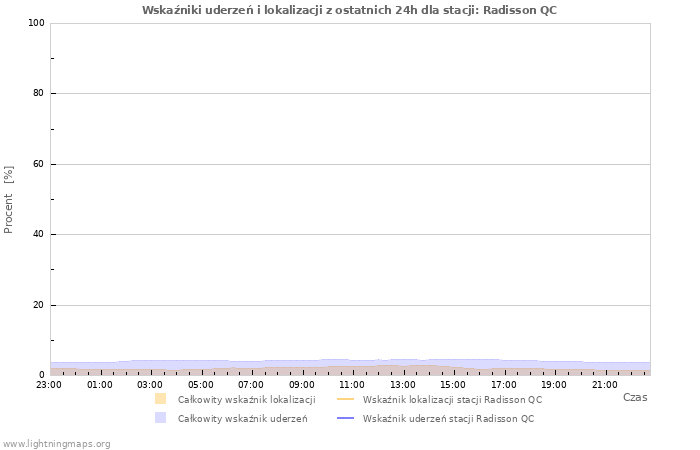 Wykresy: Wskaźniki uderzeń i lokalizacji