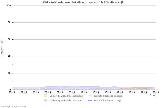 Wykresy: Wskaźniki uderzeń i lokalizacji