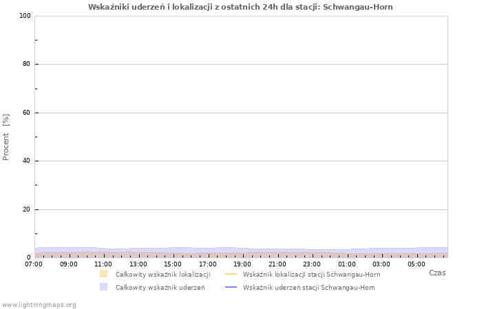 Wykresy: Wskaźniki uderzeń i lokalizacji