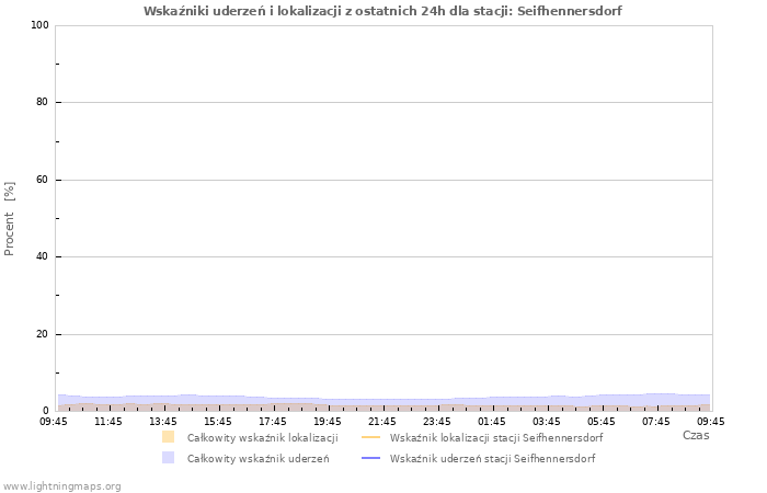 Wykresy: Wskaźniki uderzeń i lokalizacji