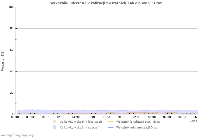 Wykresy: Wskaźniki uderzeń i lokalizacji