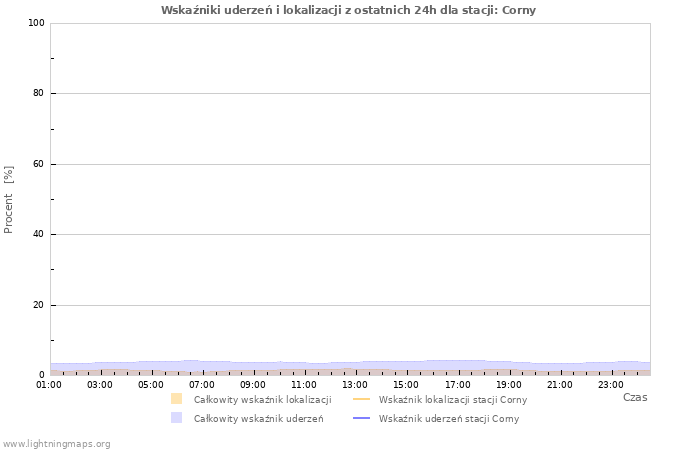 Wykresy: Wskaźniki uderzeń i lokalizacji