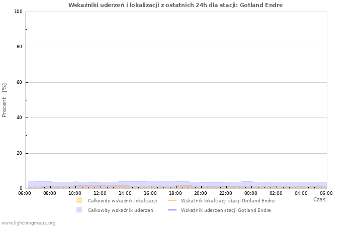 Wykresy: Wskaźniki uderzeń i lokalizacji