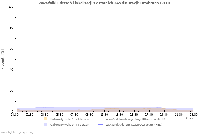 Wykresy: Wskaźniki uderzeń i lokalizacji