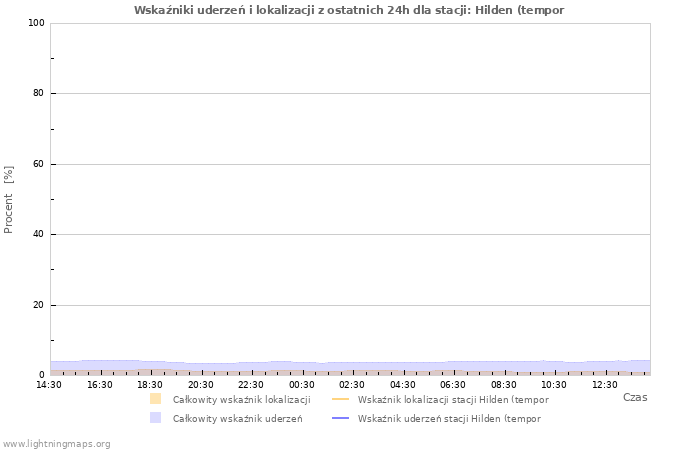 Wykresy: Wskaźniki uderzeń i lokalizacji