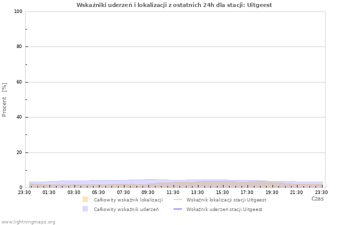 Wykresy: Wskaźniki uderzeń i lokalizacji