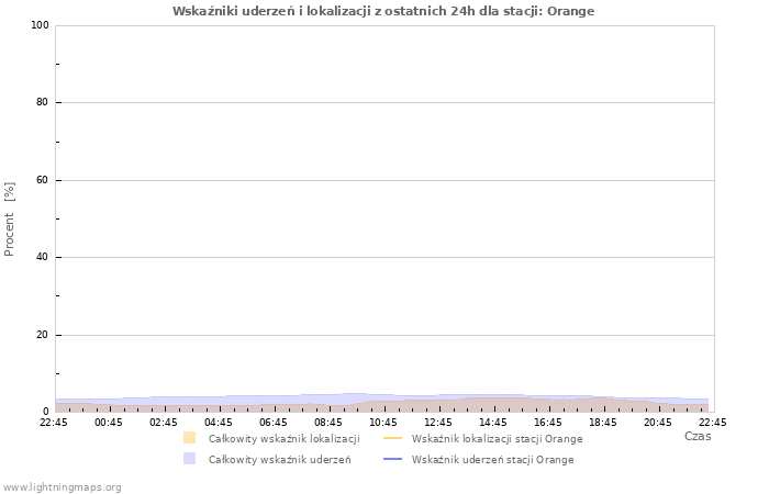 Wykresy: Wskaźniki uderzeń i lokalizacji