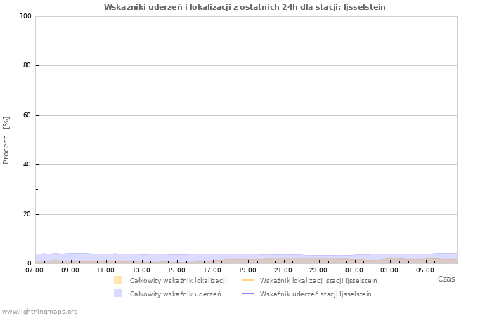 Wykresy: Wskaźniki uderzeń i lokalizacji