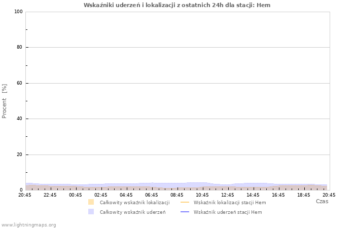 Wykresy: Wskaźniki uderzeń i lokalizacji