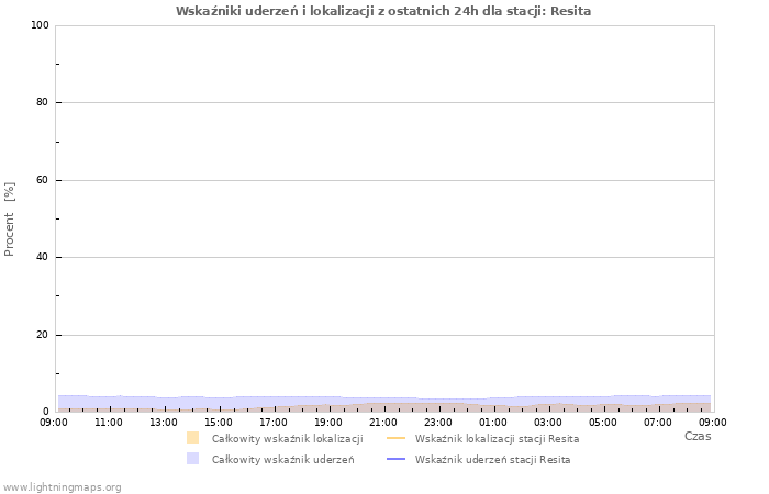 Wykresy: Wskaźniki uderzeń i lokalizacji