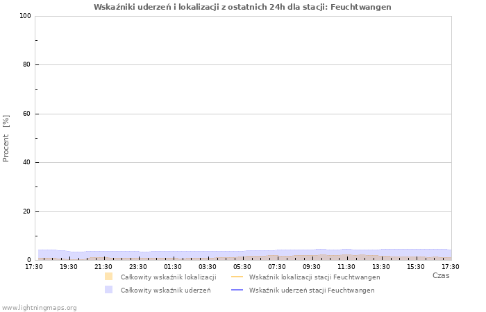 Wykresy: Wskaźniki uderzeń i lokalizacji