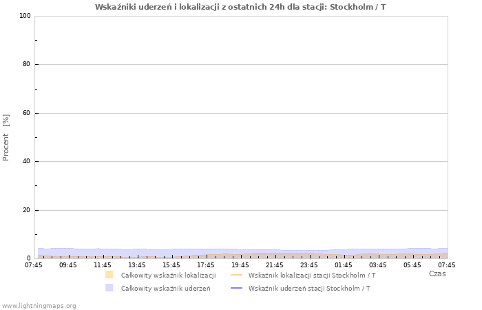 Wykresy: Wskaźniki uderzeń i lokalizacji