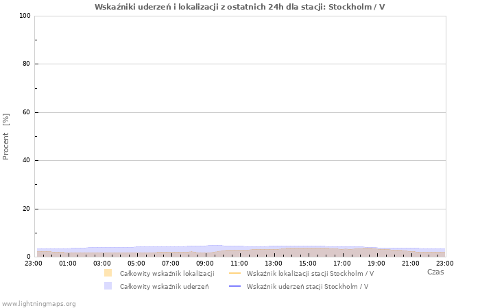 Wykresy: Wskaźniki uderzeń i lokalizacji