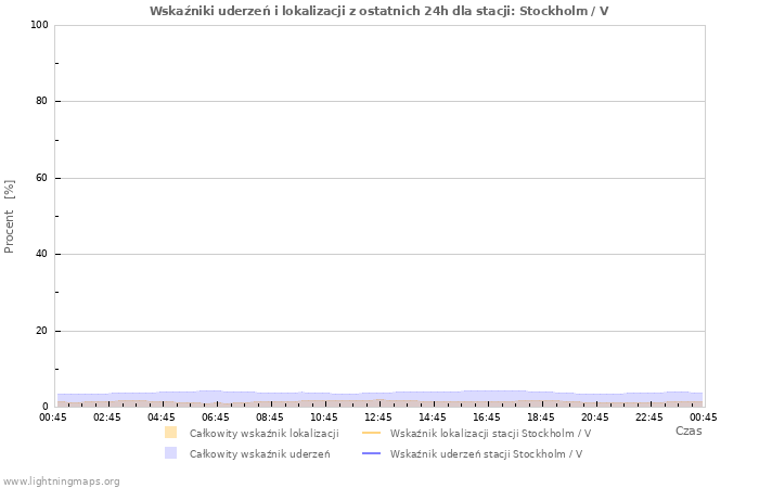 Wykresy: Wskaźniki uderzeń i lokalizacji