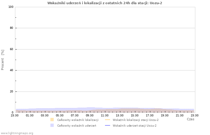 Wykresy: Wskaźniki uderzeń i lokalizacji