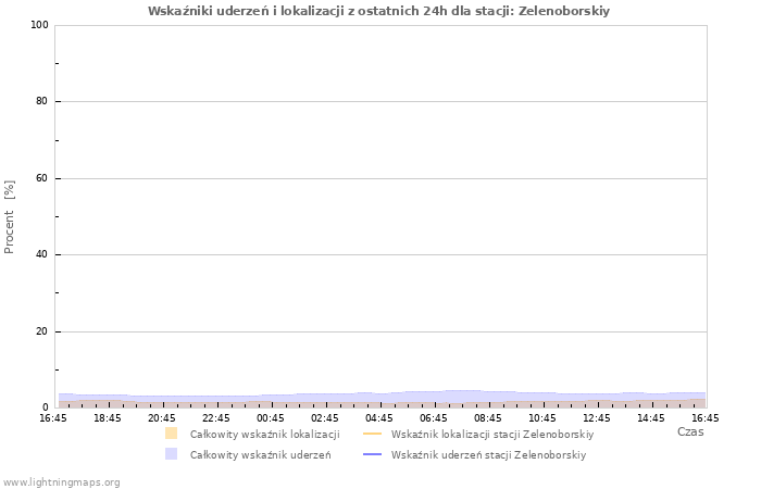 Wykresy: Wskaźniki uderzeń i lokalizacji