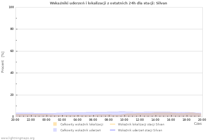 Wykresy: Wskaźniki uderzeń i lokalizacji