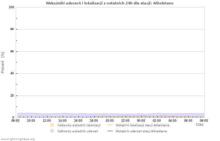 Wykresy: Wskaźniki uderzeń i lokalizacji