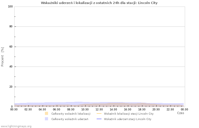 Wykresy: Wskaźniki uderzeń i lokalizacji