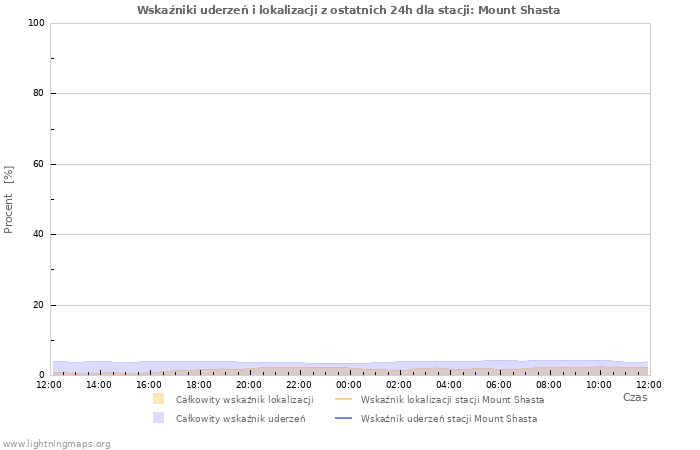 Wykresy: Wskaźniki uderzeń i lokalizacji