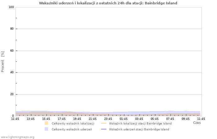 Wykresy: Wskaźniki uderzeń i lokalizacji