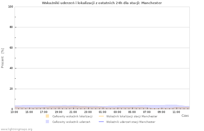 Wykresy: Wskaźniki uderzeń i lokalizacji