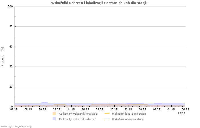 Wykresy: Wskaźniki uderzeń i lokalizacji