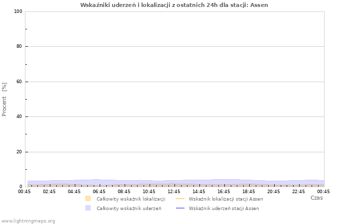 Wykresy: Wskaźniki uderzeń i lokalizacji