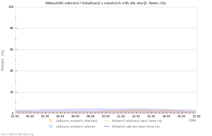 Wykresy: Wskaźniki uderzeń i lokalizacji