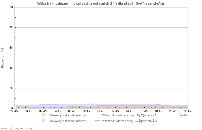 Wykresy: Wskaźniki uderzeń i lokalizacji