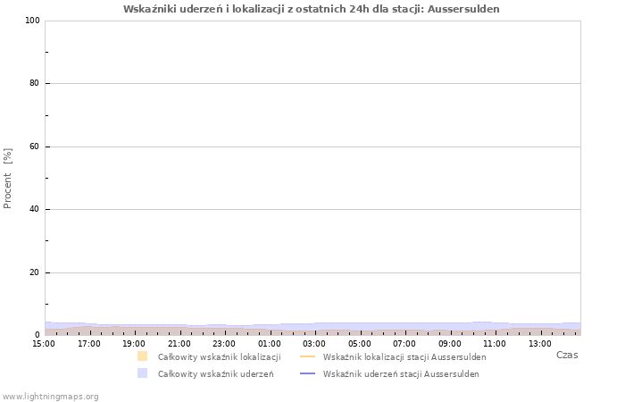 Wykresy: Wskaźniki uderzeń i lokalizacji