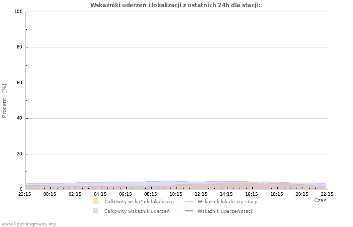 Wykresy: Wskaźniki uderzeń i lokalizacji