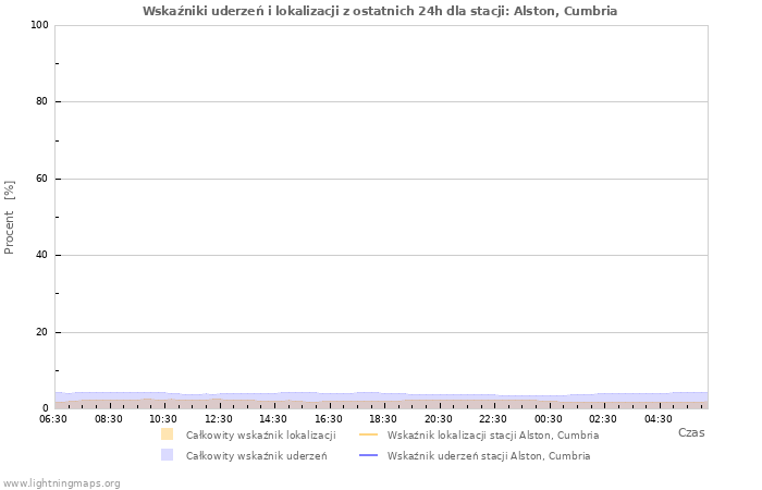 Wykresy: Wskaźniki uderzeń i lokalizacji