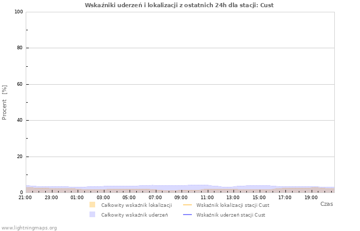 Wykresy: Wskaźniki uderzeń i lokalizacji