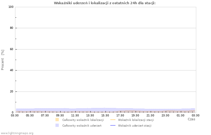 Wykresy: Wskaźniki uderzeń i lokalizacji