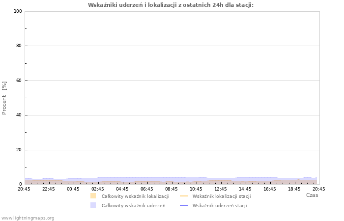 Wykresy: Wskaźniki uderzeń i lokalizacji