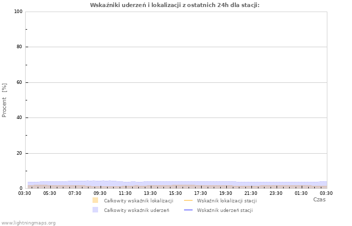 Wykresy: Wskaźniki uderzeń i lokalizacji