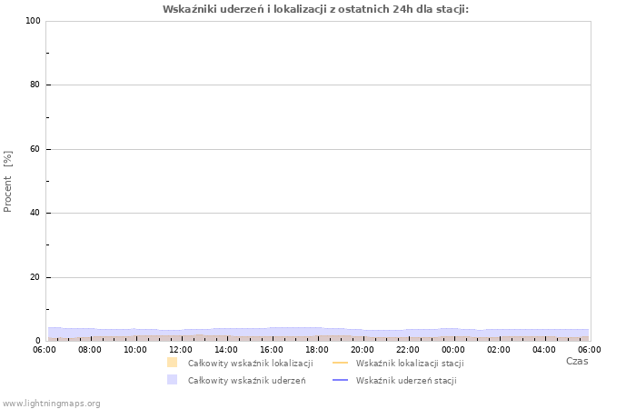 Wykresy: Wskaźniki uderzeń i lokalizacji