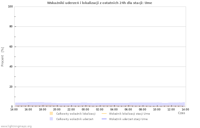 Wykresy: Wskaźniki uderzeń i lokalizacji