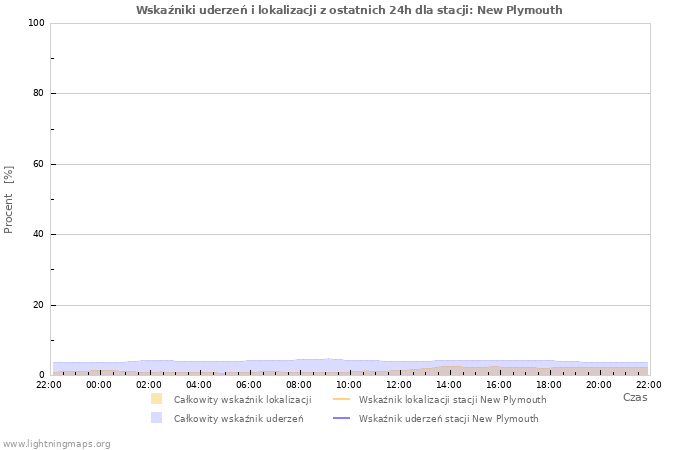 Wykresy: Wskaźniki uderzeń i lokalizacji