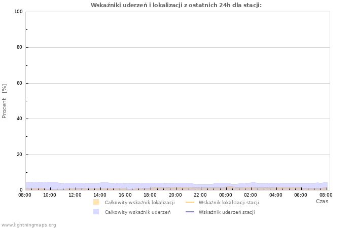 Wykresy: Wskaźniki uderzeń i lokalizacji